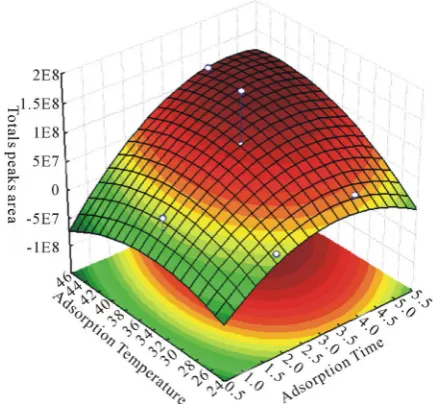 Figure 1. Pareto chart of the evaluated variables in the planned factorial design.  