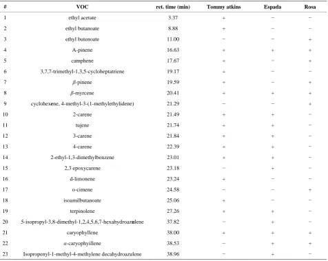 Table 3. VOC tentatively identified in samples of the three mango varieties. 