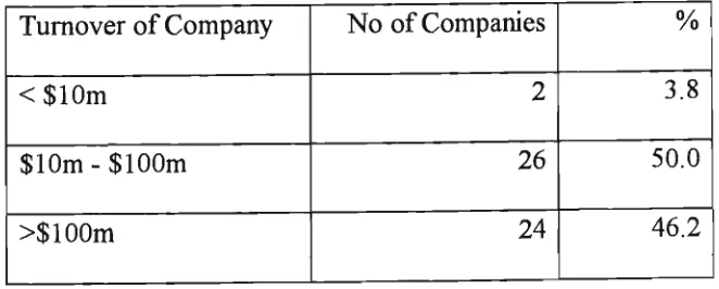 Figure 5.1.1.1 Distribution of Sample According to Employee Level 