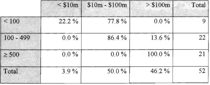 Table 5.1.1.3a Correlation between Turnover Volume and Employee Level 