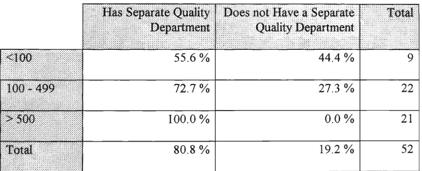 Table 5.1.2.1 Company Structure in Respect of Separate Quality Department 