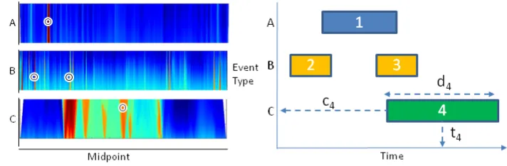 Figure 1: Left: Example response from 3 independent probabilistic event detectors. Thedetectors give a response for each possible interval in a sequence, with colour indicating theprobability (red being high)