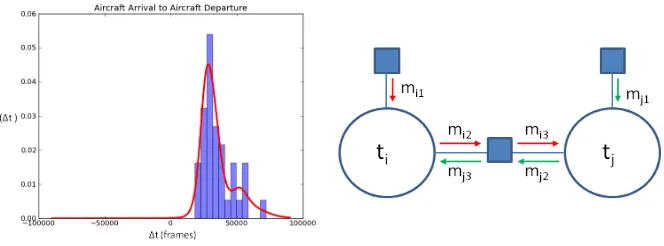 Figure 2: Left: Example of a learnt distribution over the time difference between two eventclasses in the airport domain