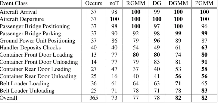 Table 1: Numbers of occurrences of each event class in dataset and Average Precision ofdetection techniques.