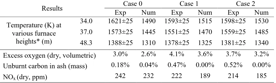Table 4. Comparison of experimental data and numerical predictions. 