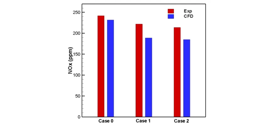 Figure 4. Comparision of the dry NOx  predictions with the measured data for Cases 0, 1 and 2