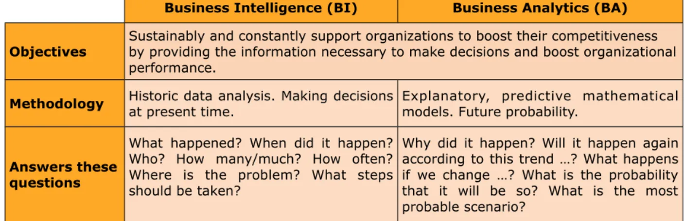 Table 2. Business Intelligence vs. Business Analytics