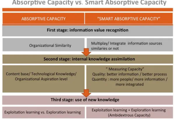 Figure 3. Absorptive capacity vs. smart absorptive capacity