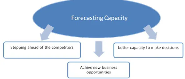 Figure 1. Organizational Intelligence and forecasting capacity