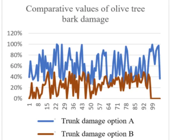 Fig. 15:  Olive separation from tree with both options 