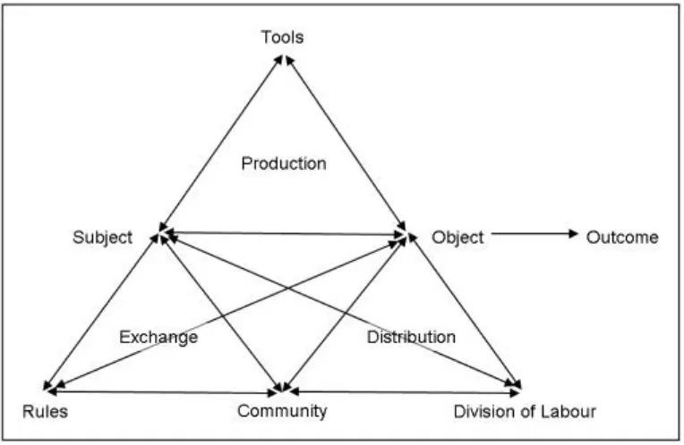 Figure 6: General model of an activity system 
