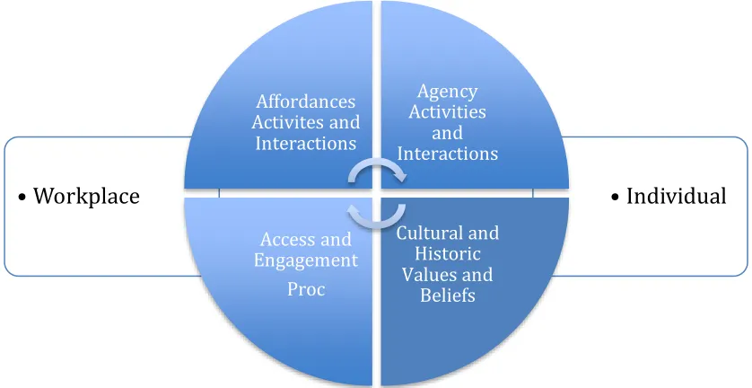 Figure 7: Interdependency between individual agency and 