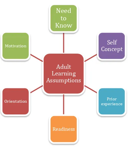 Figure 8: Adult learning principles 