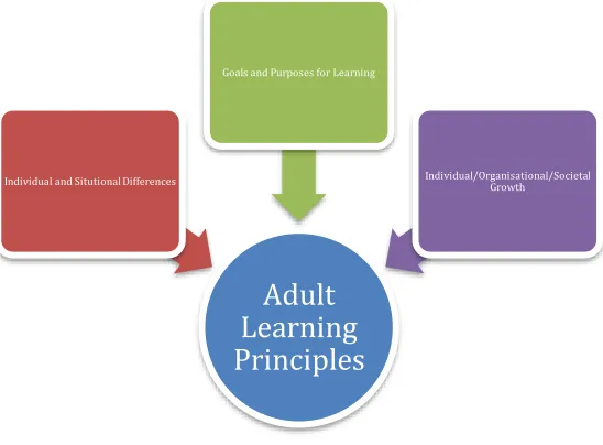 Figure 9 Adult learning principles in practice 