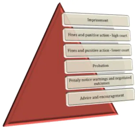 Figure 1: The enforcement pyramid 