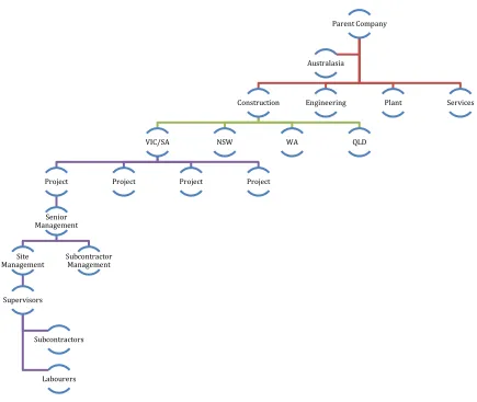 Figure 2: Example of construction organisation hierarchal 