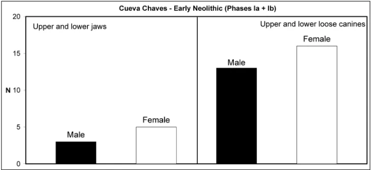 Figure 10.2: Numbers of sexed jaws (left side) and sexed loose canines (right side) for Early Neolithic Cueva Chaves.