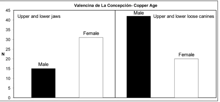 Figure 10.3: Numbers of sexed jaws (left side) and sexed loose canines (right side) for Copper Age Valencina de la Concepción.