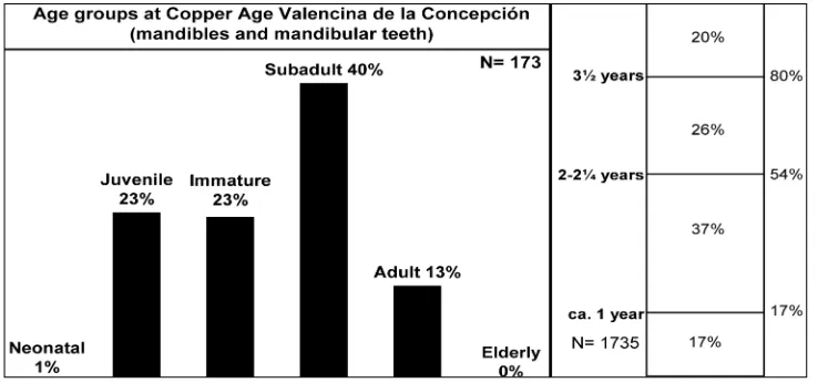 Figure 10.6: Age proﬁ le of the Copper Age pig population of Valencina de la Concepción based on, dental eruption and wear (left side) and epiphysial fusion (right side).