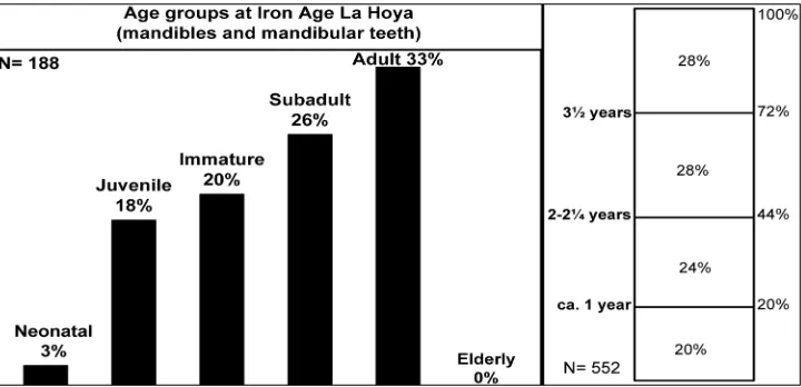 Figure 10.7: Age proﬁ le of the Iron Age pig population of La Hoya based on, dental eruption and wear (left side) and epiphysial fusion (right side)..