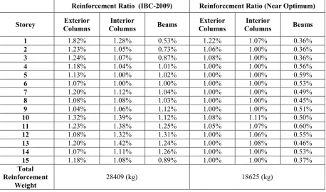 Table 5. Comparison of steel reinforcement ratio and total required longitudinal reinforcement weight for 15-storey IBC-2009 and near optimum design models