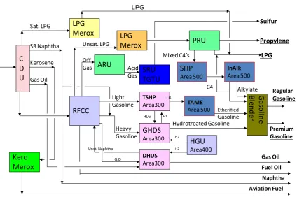 Figure 2. A general layout of a refinery.  
