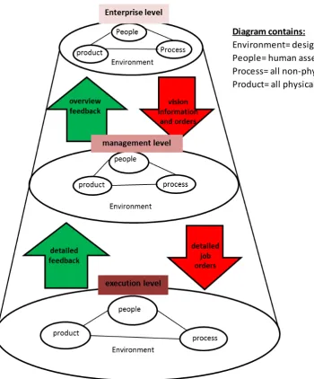 Figure 5. General vision of system support engineering framework (multi-level 3PE).  