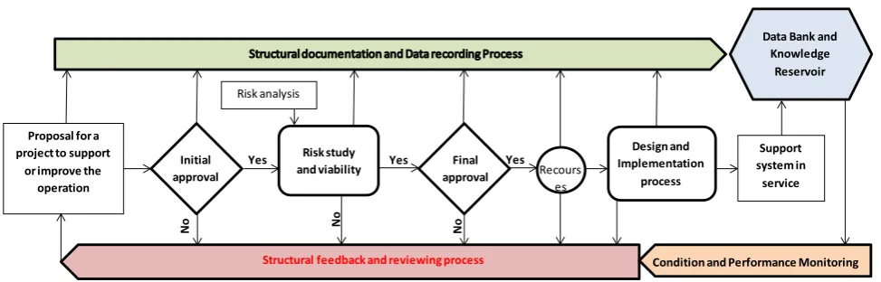 Figure 6. Overview of development process using the SSE concepts.  