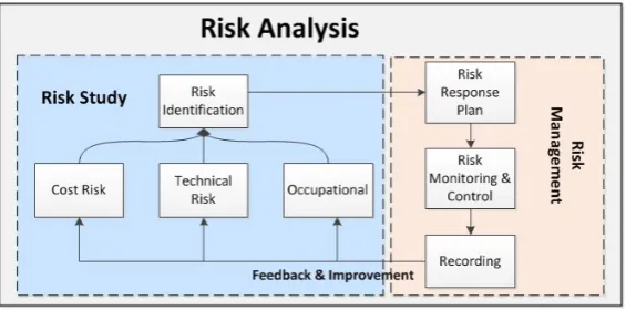 Figure 7. Standard risk analysis procedure.  