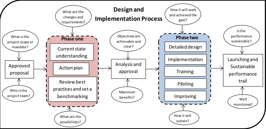 Figure 8. Standard design and implementation method.  