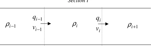 Figure 1: Freeway divided per sections. The ﬂow qboundary,i and the speed vi are at the outﬂow ρi is within the section.