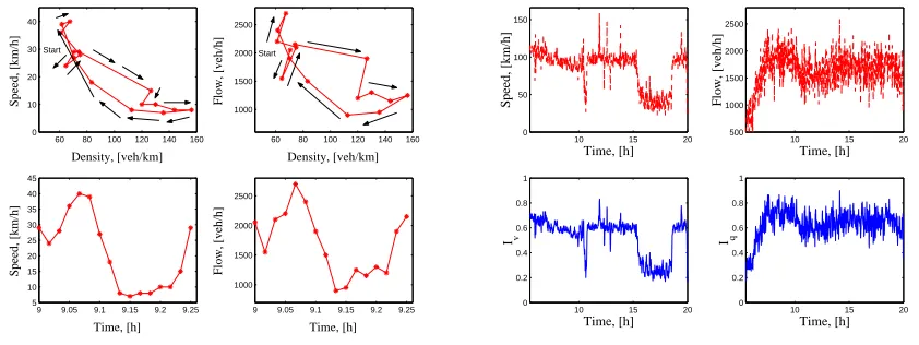 Fig. 5 b, this indicator reﬂects the transitions of the speed and the ﬂow exactly. Both