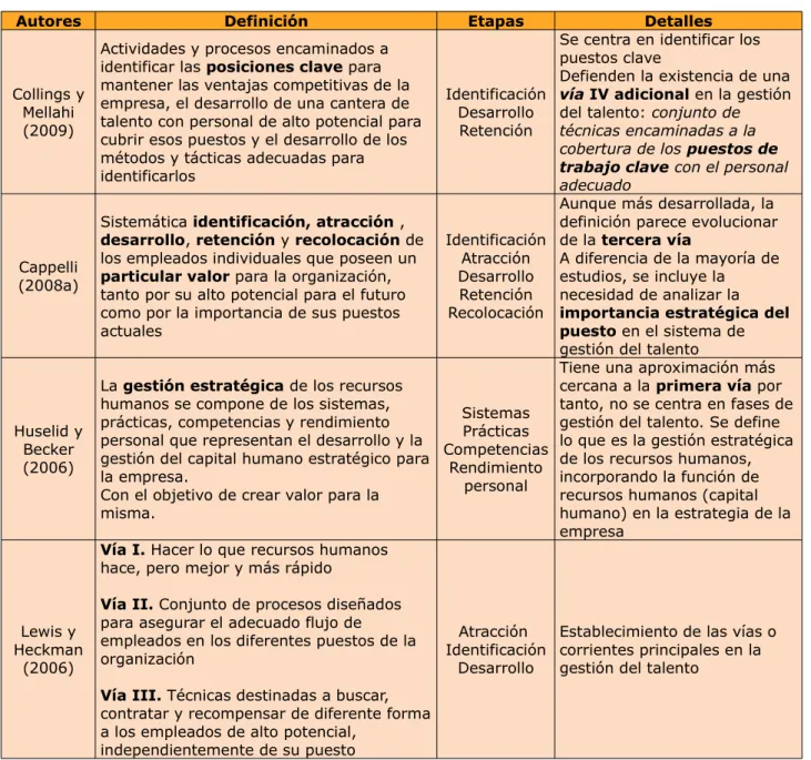 Tabla 3. Aportaciones teóricas a la Gestión de Talento (años 2006-2013)