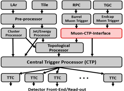 Figure 1. The Level-1 Trigger System showing the path of trigger data to and from the MUCTPI