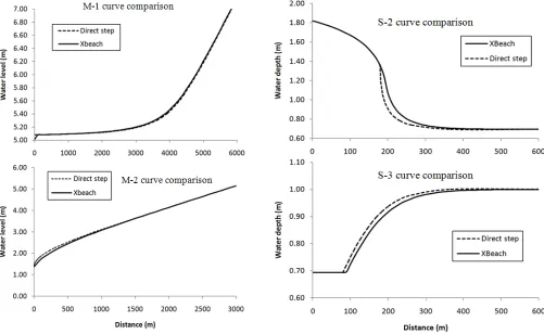 Figure  3. Modelled and analytical solution of M1, M2, S2, and S3 types of flow (Test 1a, 1b, 1c, 1d) 