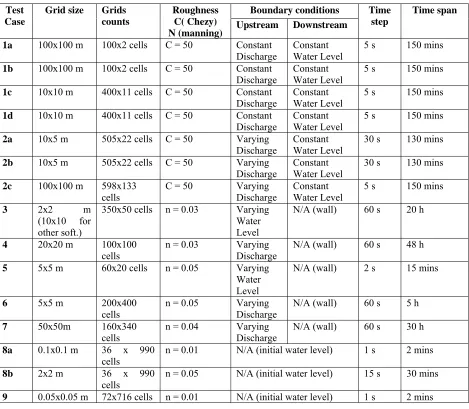 Table 2. Test Case 