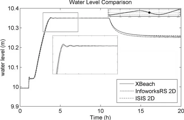 Figure  6b. Test 3 - wetting and drying of a disconnected body (results recorded on the downslope of the initial bump) 