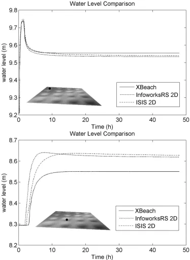 Figure  7. Test 4 - Low momentum flow 