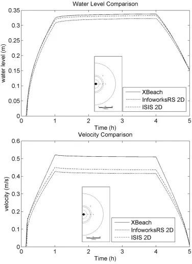 Figure  9. Test 6 - flood propagation over a plain 