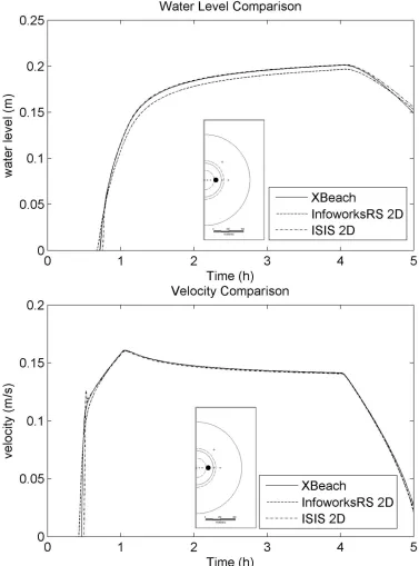 Figure  10. Test 6 - flood propagation over a plain (cont) 