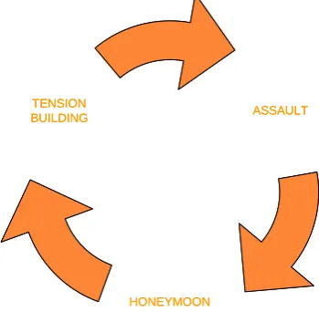 Figure 1. Walker’s cycle of intimate partner abuse. 