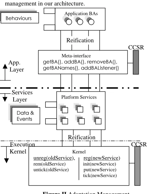 Figure II Adaptation Management  