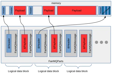 Figure 2. The Oplace in memory where individual messages are stored is independent from the sequence maintained inthe container