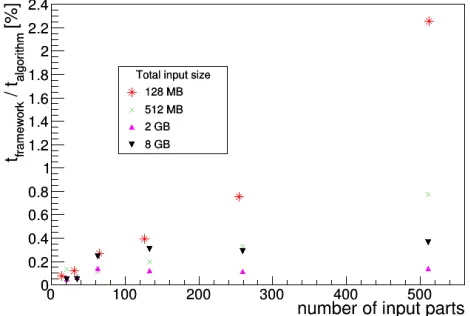 Figure 5. Processing time spent in the framework functionality relative to the total processing time ofthe TPC hardware cluster decoder as an example for a simple and fast algorithm.