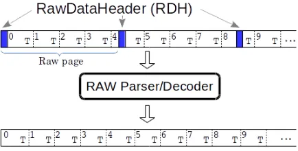 Figure 6. Schematic view of the access of data elements through generic raw decoder. The elementsof a type T are sequentially stored in raw pages starting with the RawDataHeader