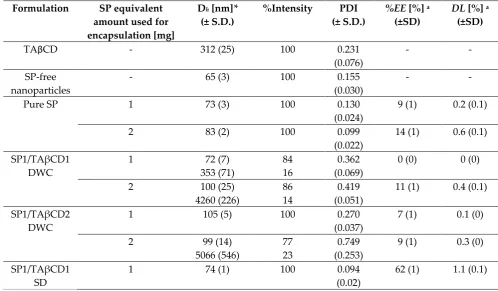 Table 4. Characterization of SP‐loaded mPEG‐PCL nanoparticles: size and size distribution (as measured by DLS), SP encapsulation yield and drug loading in the nanoparticles