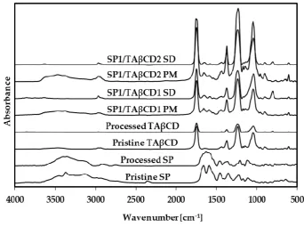 Table 1. Nomenclature of SP/TAβCD complexes and their PMs.