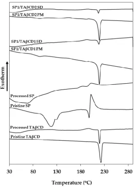 Figure 2. DSC thermograms of pristine and processed SP and TAβCD, their PMs and the complexes obtained by spray‐drying