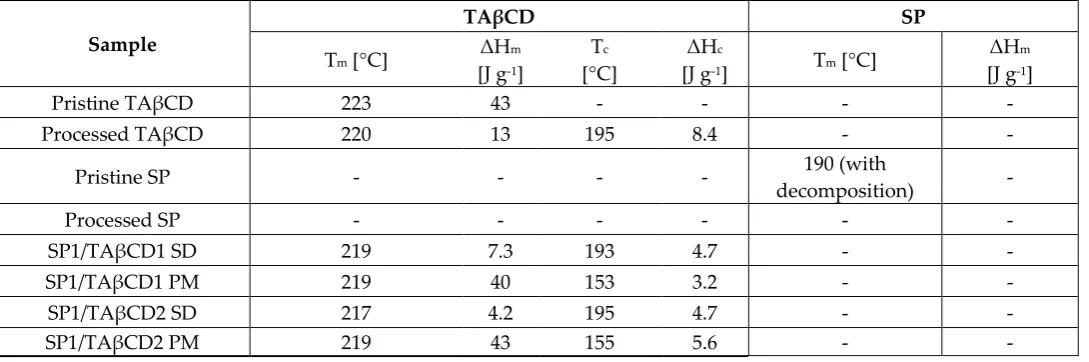 Table 2. Thermal analysis of pristine and processed SP and TAβCD, spray‐dried complexes and PMs, as determined by DSC
