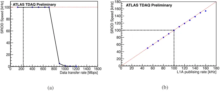 Figure 5: These plots show the SROD performance at the CERN test bench [14]. (a) Mea-sured output rate is shown as a function of the input data size